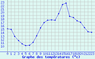 Courbe de tempratures pour Calvi (2B)