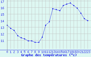 Courbe de tempratures pour Brumath (67)