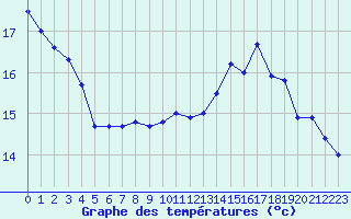 Courbe de tempratures pour Soulaines (10)