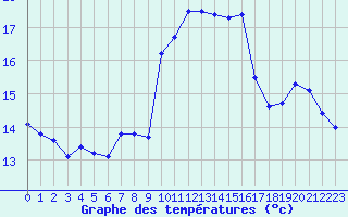 Courbe de tempratures pour Alistro (2B)