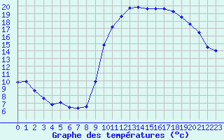 Courbe de tempratures pour Chamonix-Mont-Blanc (74)