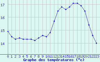 Courbe de tempratures pour Salon-de-Provence (13)