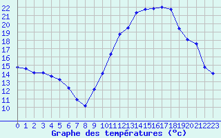 Courbe de tempratures pour Rochegude (26)