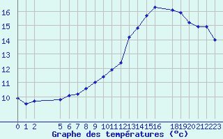 Courbe de tempratures pour Gand (Be)