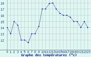 Courbe de tempratures pour Bejaia