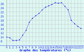 Courbe de tempratures pour Goettingen