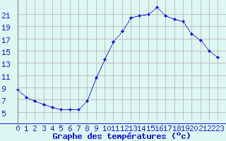 Courbe de tempratures pour Ayze (74)