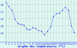 Courbe de tempratures pour Le Bourget (93)