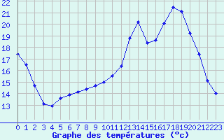 Courbe de tempratures pour Remich (Lu)