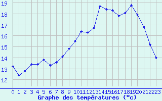 Courbe de tempratures pour Besn (44)