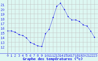 Courbe de tempratures pour Estoher (66)