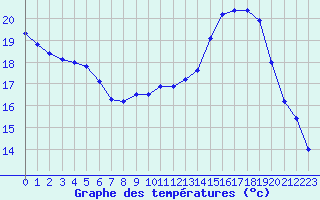 Courbe de tempratures pour Mont-de-Marsan (40)