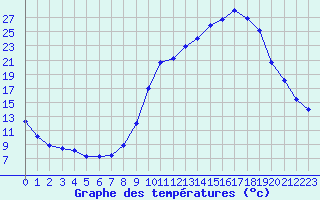 Courbe de tempratures pour Sallanches (74)