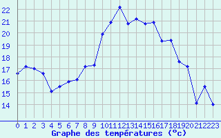 Courbe de tempratures pour Bastia (2B)