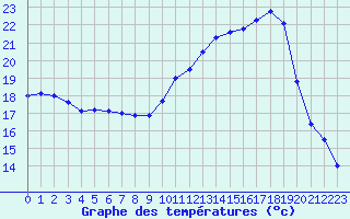 Courbe de tempratures pour Mont-de-Marsan (40)