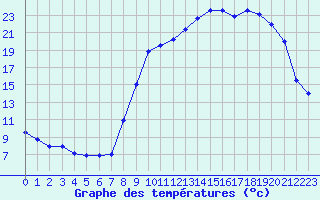 Courbe de tempratures pour Saint-Privat (19)