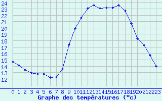 Courbe de tempratures pour Saint-Vran (05)