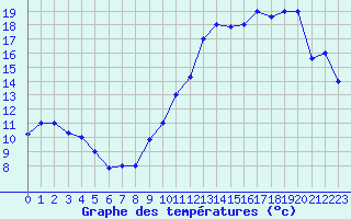 Courbe de tempratures pour Al Hoceima