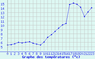 Courbe de tempratures pour Als (30)