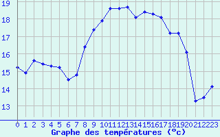 Courbe de tempratures pour Cap Corse (2B)