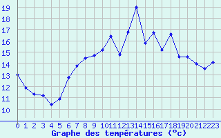 Courbe de tempratures pour Mont-de-Marsan (40)