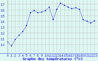 Courbe de tempratures pour Dieppe (76)
