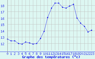 Courbe de tempratures pour Malbosc (07)