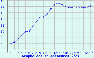 Courbe de tempratures pour Saint-Brieuc (22)