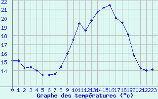 Courbe de tempratures pour Brusque (12)