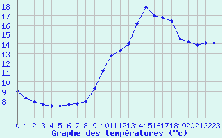 Courbe de tempratures pour Voiron (38)