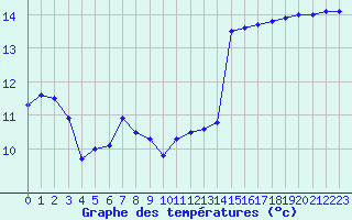 Courbe de tempratures pour Santander (Esp)