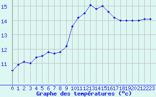 Courbe de tempratures pour Bziers Cap d