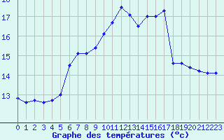 Courbe de tempratures pour Dunkerque (59)