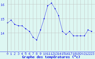 Courbe de tempratures pour Hestrud (59)