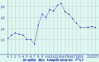 Courbe de tempratures pour Gijon