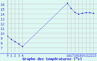 Courbe de tempratures pour Le Perreux-sur-Marne (94)