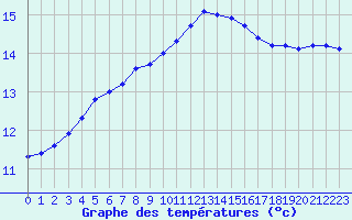 Courbe de tempratures pour Saclas (91)