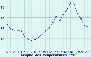 Courbe de tempratures pour Muret (31)