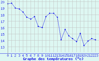 Courbe de tempratures pour Cap Sagro (2B)