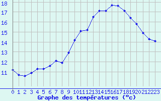 Courbe de tempratures pour L