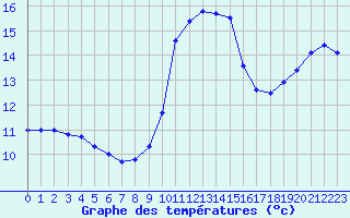 Courbe de tempratures pour Cap de la Hve (76)