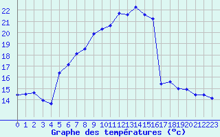 Courbe de tempratures pour Aix-la-Chapelle (All)