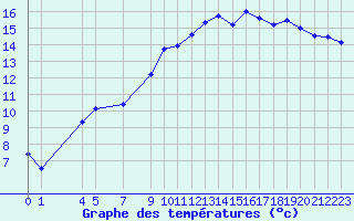 Courbe de tempratures pour Villars-Tiercelin