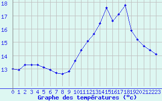 Courbe de tempratures pour Pouzauges (85)