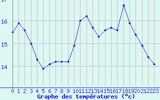 Courbe de tempratures pour Cap de la Hve (76)