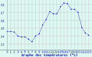 Courbe de tempratures pour Ouessant (29)