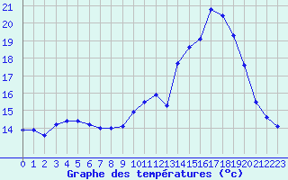 Courbe de tempratures pour Chteau-Chinon (58)