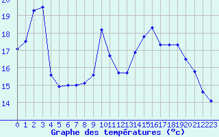 Courbe de tempratures pour Lemberg (57)