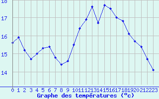 Courbe de tempratures pour Ploudalmezeau (29)