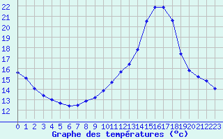 Courbe de tempratures pour Dax (40)